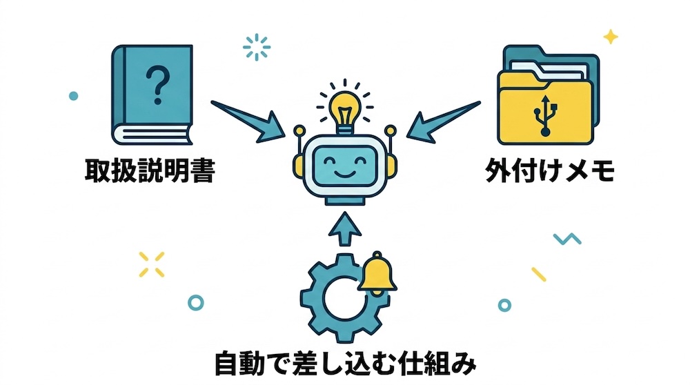 AIスタッフの仕組みを再設計するイメージ