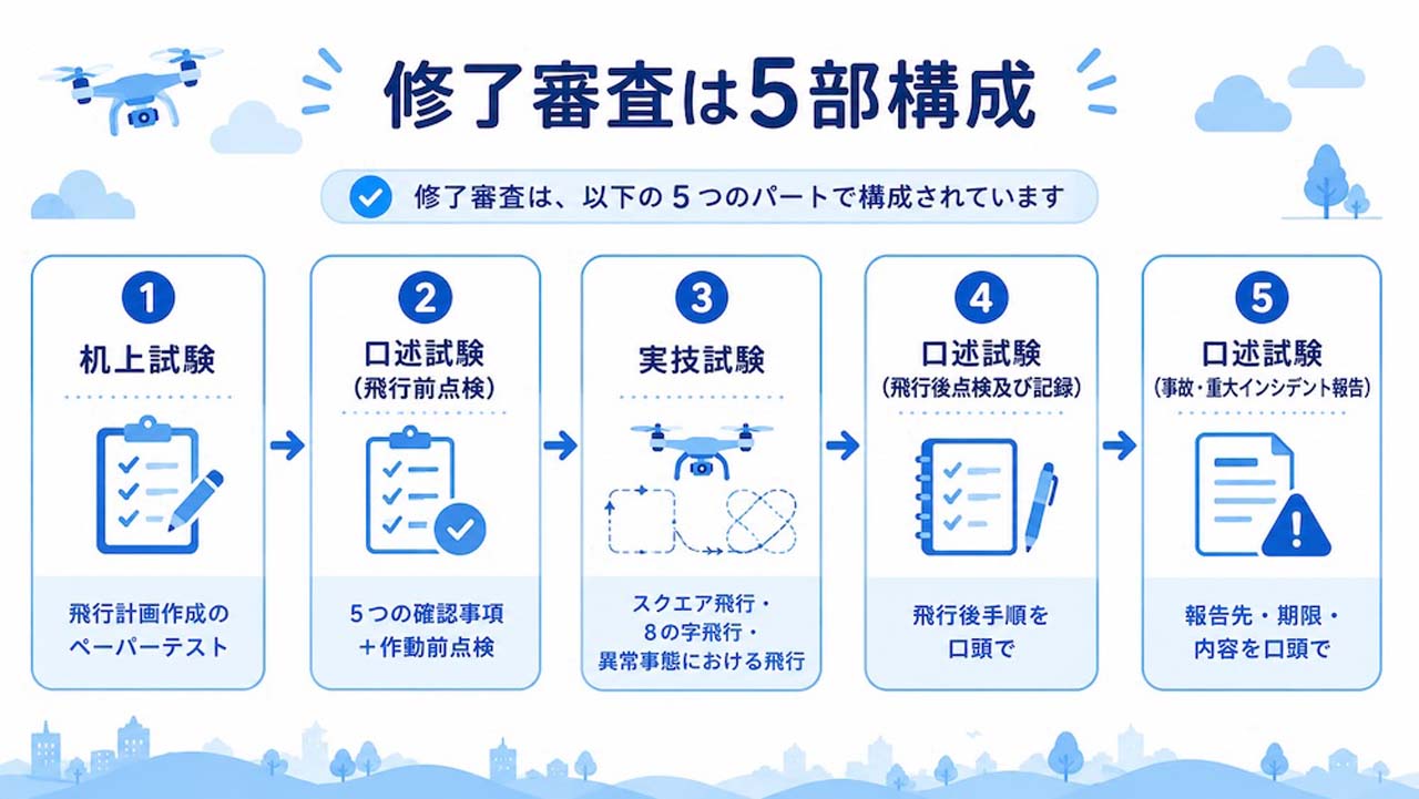 ドローン国家資格2等 修了審査の5パート構成(机上試験・口述試験3回・実技試験)