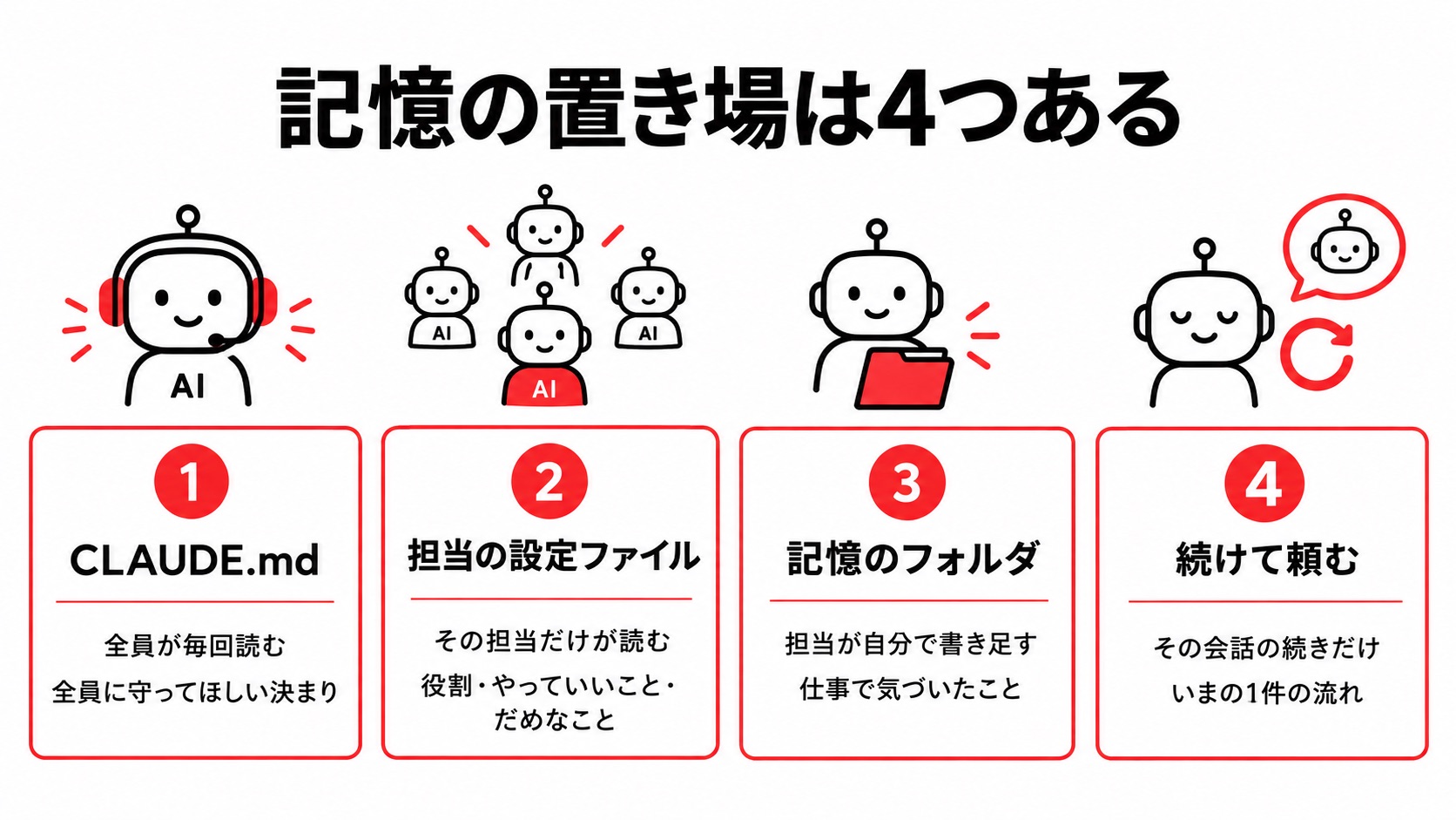 記憶の置き場は4つある。1 CLAUDE.md、2 担当の設定ファイル、3 記憶のフォルダ、4 続けて頼む、を並べた図