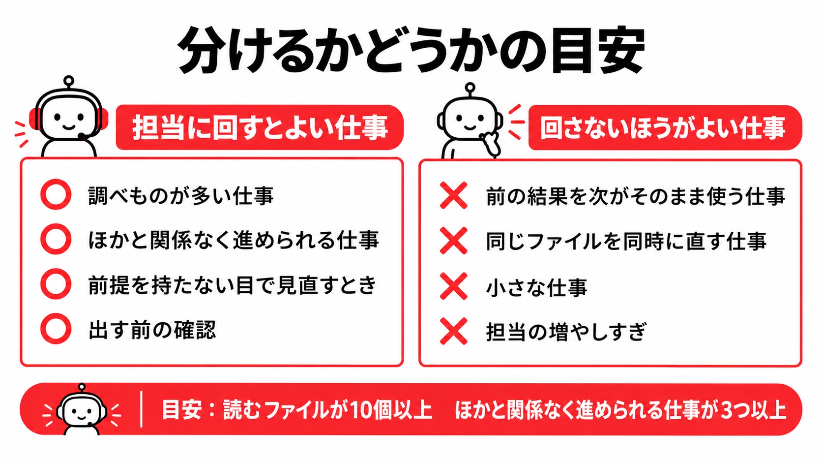 担当に回すとよい仕事と回さないほうがよい仕事、目安は読むファイルが10個以上・ほかと関係なく進められる仕事が3つ以上、を並べた図