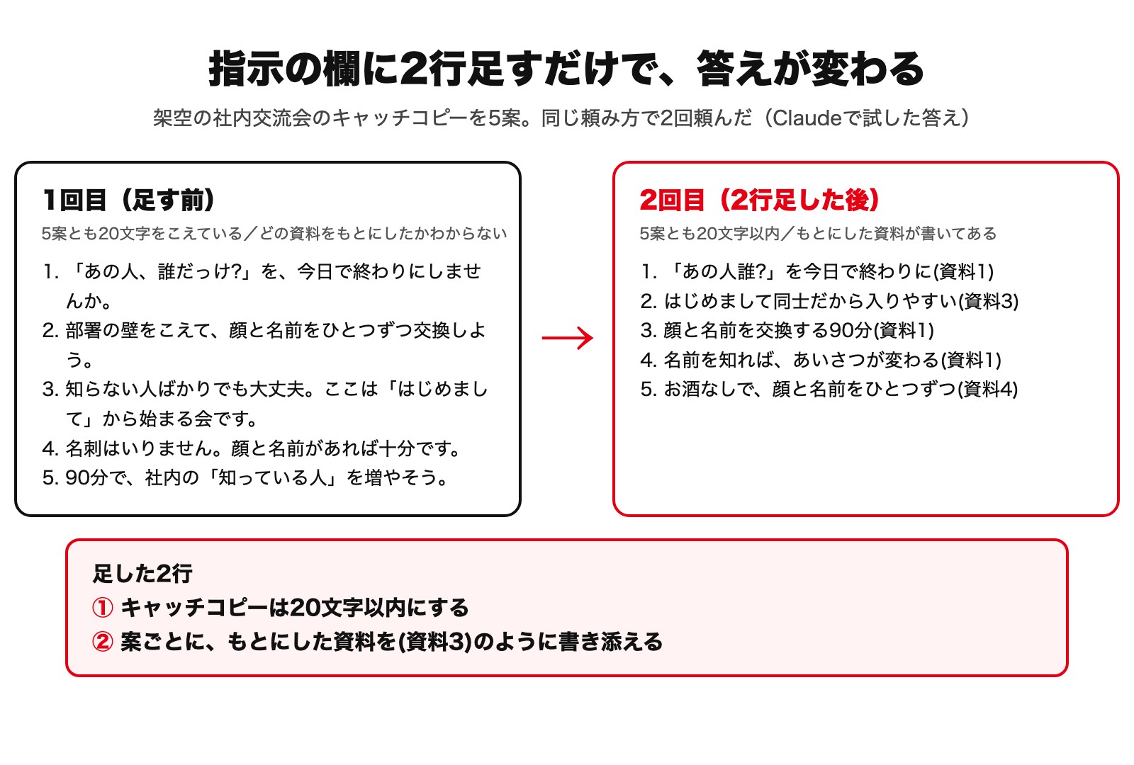 指示の欄に2行足す前と後の答えを並べた図。1回目の5案はどれも20文字をこえている。2回目の5案は20文字以内で、もとにした資料の番号がついている。足した2行は「キャッチコピーは20文字以内にする」「案ごとに、もとにした資料を書き添える」